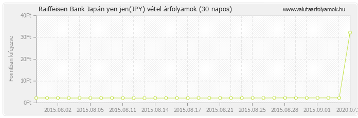 Japán yen jen (JPY) - Raiffeisen Bank valuta vétel 30 napos