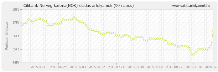 Norvég korona (NOK) - Citibank valuta eladás 90 napos