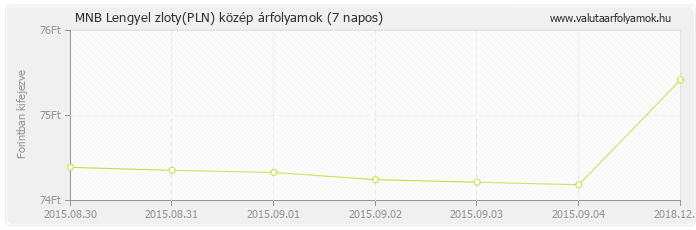 Lengyel zloty (PLN) - MNB deviza közép 7 napos