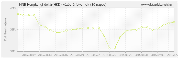 Hongkongi dollár (HKD) - MNB deviza közép 30 napos