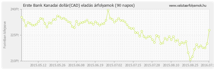 Kanadai dollár (CAD) - Erste Bank valuta eladás 90 napos