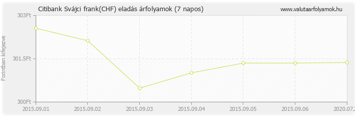 Svájci frank (CHF) - Citibank valuta eladás 7 napos