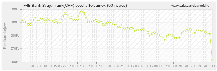 Svájci frank (CHF) - FHB Bank valuta vétel 90 napos