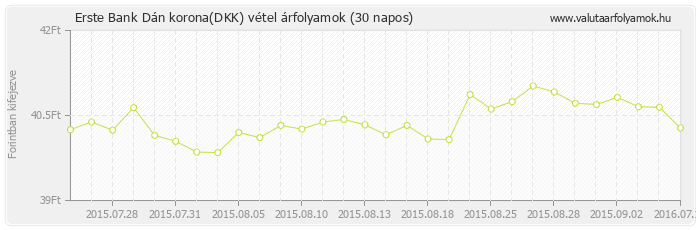 Dán korona (DKK) - Erste Bank deviza vétel 30 napos