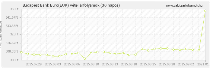 Euro (EUR) - Budapest Bank valuta vétel 30 napos