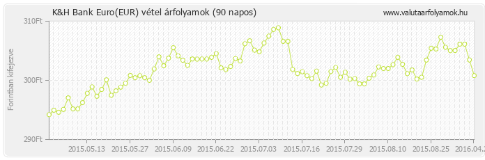 Euro (EUR) - K&H Bank valuta vétel 90 napos