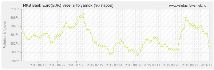 Euro (EUR) - MKB Bank valuta vétel 90 napos