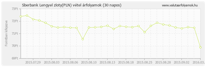 Lengyel zloty (PLN) - Sberbank valuta vétel 30 napos