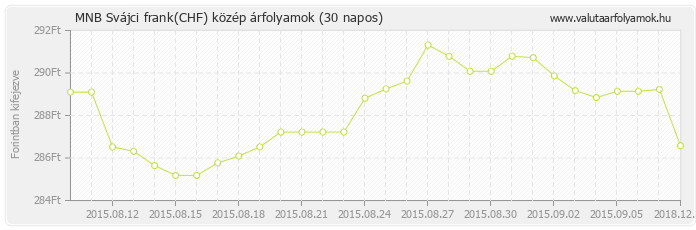 Svájci frank (CHF) - MNB deviza közép 30 napos