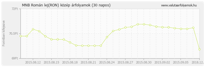 Román lej (RON) - MNB deviza közép 30 napos