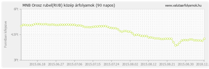 Orosz rubel (RUB) - MNB deviza közép 90 napos