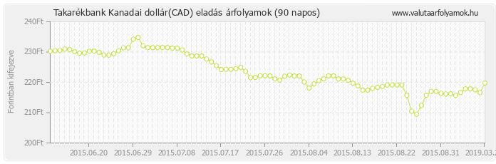 Kanadai dollár (CAD) - Takarékbank valuta eladás 90 napos