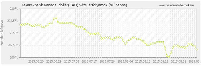 Kanadai dollár (CAD) - Takarékbank valuta vétel 90 napos