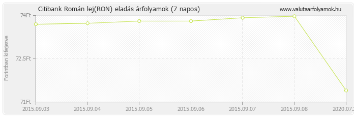 Román lej (RON) - Citibank deviza eladás 7 napos