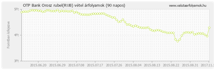 Orosz rubel (RUB) - OTP Bank valuta vétel 90 napos