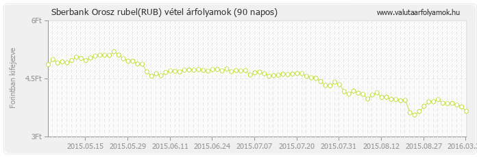 Orosz rubel (RUB) - Sberbank valuta vétel 90 napos