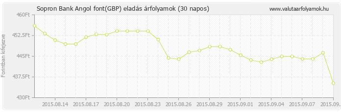 Angol font (GBP) - Sopron Bank valuta eladás 30 napos