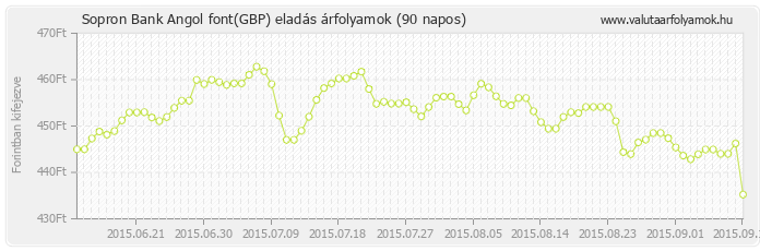 Angol font (GBP) - Sopron Bank valuta eladás 90 napos