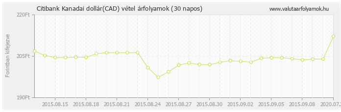 Kanadai dollár (CAD) - Citibank deviza vétel 30 napos
