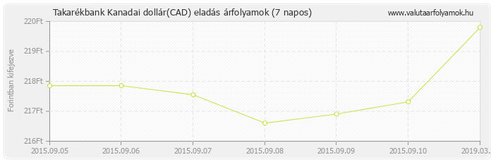 Kanadai dollár (CAD) - Takarékbank valuta eladás 7 napos