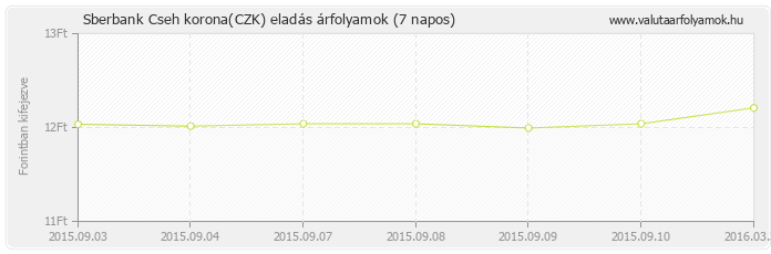 Cseh korona (CZK) - Sberbank valuta eladás 7 napos