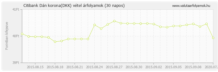 Dán korona (DKK) - Citibank valuta vétel 30 napos