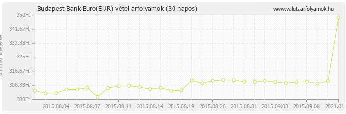 Euro (EUR) - Budapest Bank deviza vétel 30 napos