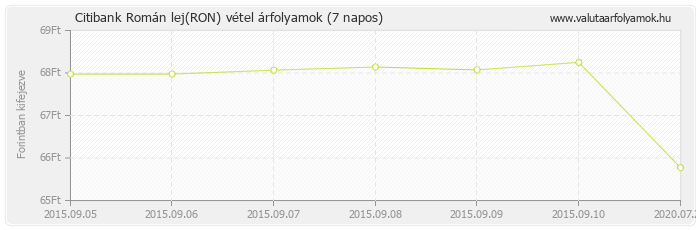 Román lej (RON) - Citibank deviza vétel 7 napos