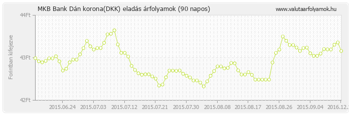 Dán korona (DKK) - MKB Bank valuta eladás 90 napos