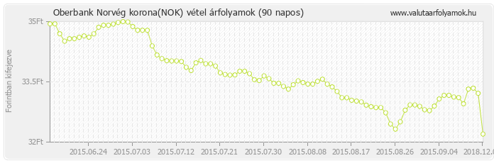 Norvég korona (NOK) - Oberbank valuta vétel 90 napos