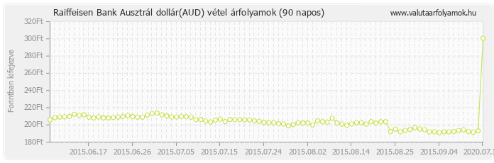 Ausztrál dollár (AUD) - Raiffeisen Bank valuta vétel 90 napos