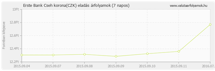Cseh korona (CZK) - Erste Bank valuta eladás 7 napos