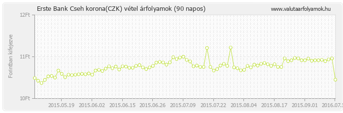 Cseh korona (CZK) - Erste Bank valuta vétel 90 napos