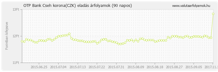 Cseh korona (CZK) - OTP Bank valuta eladás 90 napos