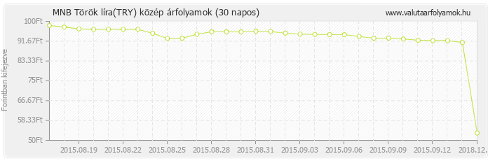 Török líra (TRY) - MNB deviza közép 30 napos