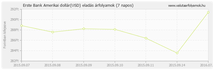 Amerikai dollár (USD) - Erste Bank deviza eladás 7 napos