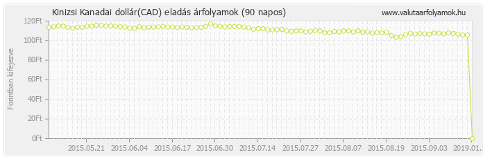 Kanadai dollár (CAD) - Kinizsi valuta eladás 90 napos