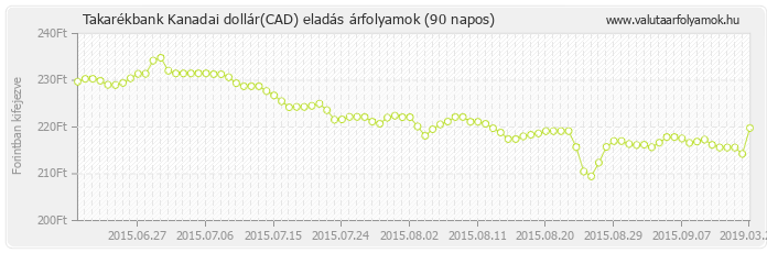 Kanadai dollár (CAD) - Takarékbank valuta eladás 90 napos