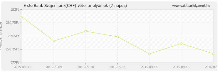 Svájci frank (CHF) - Erste Bank valuta vétel 7 napos