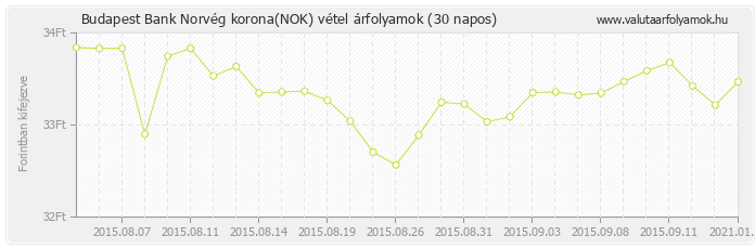 Norvég korona (NOK) - Budapest Bank valuta vétel 30 napos