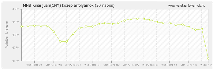 Kínai jüan (CNY) - MNB deviza közép 30 napos