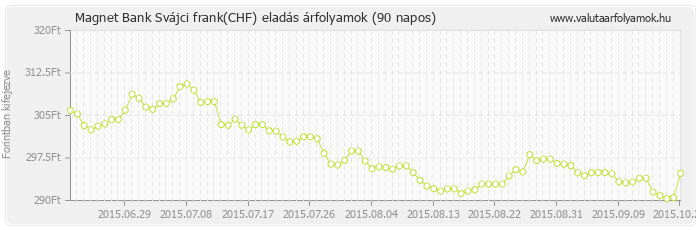 Svájci frank (CHF) - Magnet Bank valuta eladás 90 napos