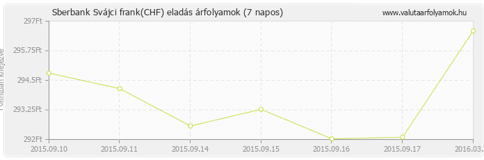 Svájci frank (CHF) - Sberbank valuta eladás 7 napos