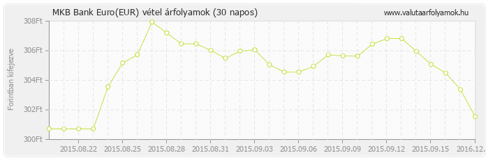 Euro (EUR) - MKB Bank valuta vétel 30 napos