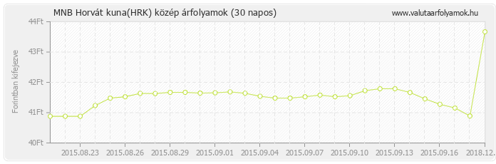 Horvát kuna (HRK) - MNB deviza közép 30 napos