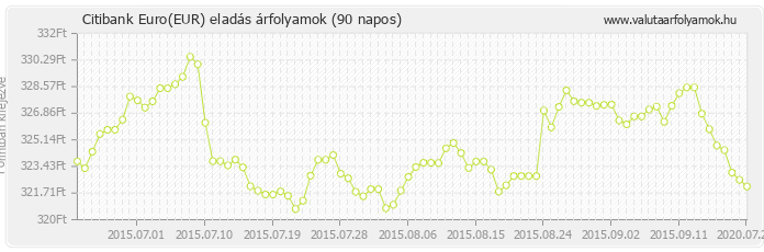 Euro (EUR) - Citibank valuta eladás 90 napos