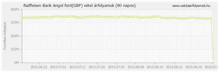 Angol font (GBP) - Raiffeisen Bank valuta vétel 90 napos