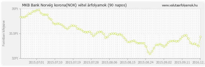 Norvég korona (NOK) - MKB Bank valuta vétel 90 napos