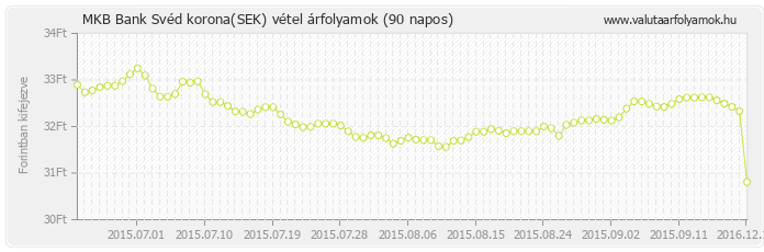 Svéd korona (SEK) - MKB Bank deviza vétel 90 napos