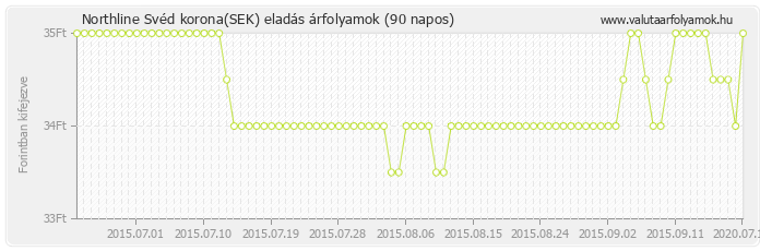 Svéd korona (SEK) - Northline valuta eladás 90 napos